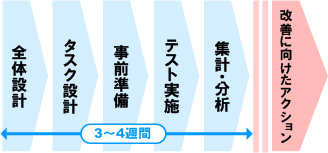 1.全体の設計、2.タスク設計、3.事前準備、4.テストの実施、5.集計・分析、これらすべてを実施するのに、約3～4週間かかります。この後、テストの結果をもとにして、改善に向けた作業を行います。