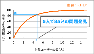 ユーザーの数と発見できる問題の関係を表すグラフ。ユーザーの数が少ないところグラフの傾きが大きく、一人のユーザーの影響が大きいことを表している。一方、ユーザーの数が10人を超えるとグラフの傾きは0に近づき、ユーザーの数を増やしても発見できる問題の数にあまり変化がないことを表している。このグラフによると、ユーザー数5に対し、85％の問題を発見できることになる。