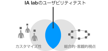 客観的なサイト評価に欠かせない2つの要素をバランス良く融合