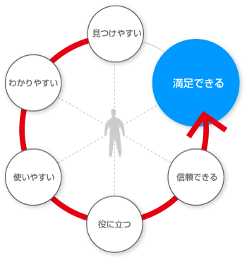 見つけやすい→わかりやすい→使いやすい→役に立つ→信頼できる→満足できる（ゴール）の6つの体験プロセスを評価軸にしています