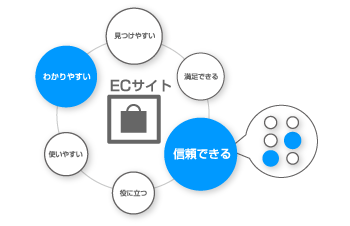 「信頼性」の評価軸はさらに細分化され、個別の評価基準を持っています