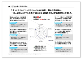 「見つけやすさ」「わかりやすさ」など評価軸ごとの強み・弱みをチャートで把握。問題点と解決策のポイントも提示します